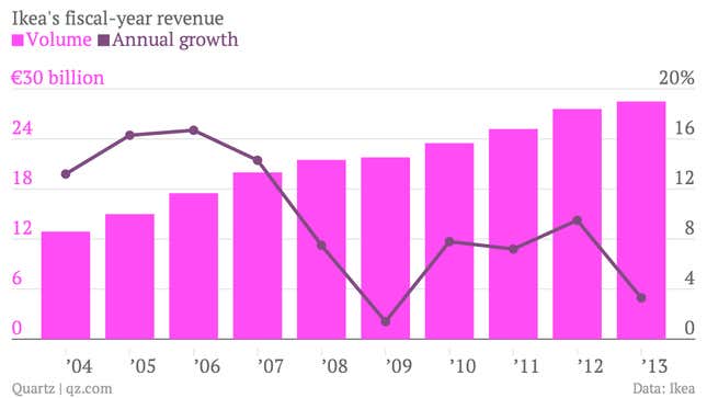 Image for article titled Ikea is making record profits, but it needs to grow faster to meet its goals