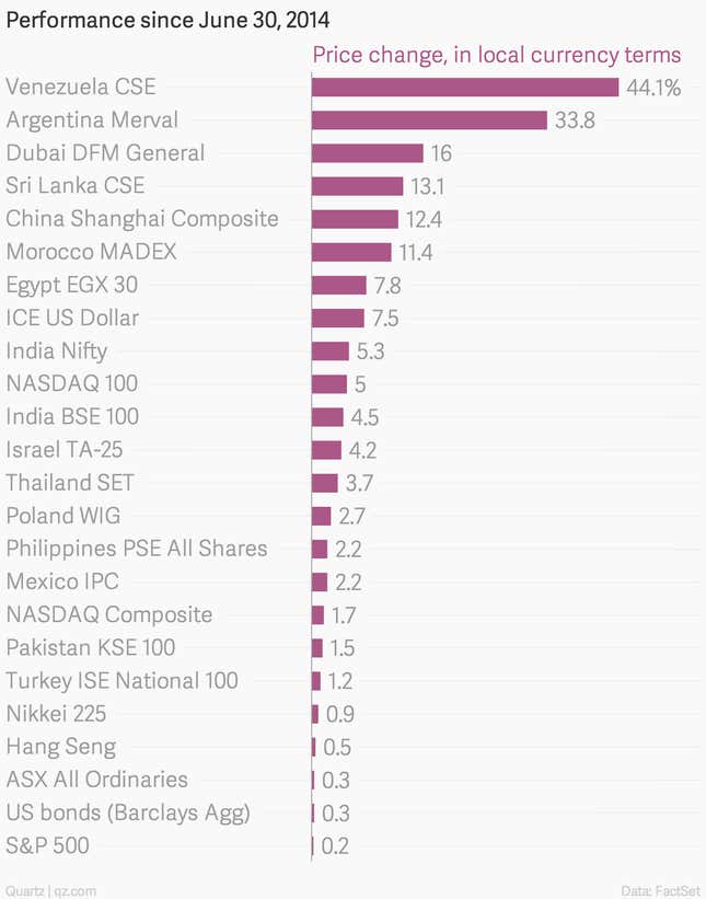 Image for article titled Two incredibly troubled economies have the world’s hottest stock markets