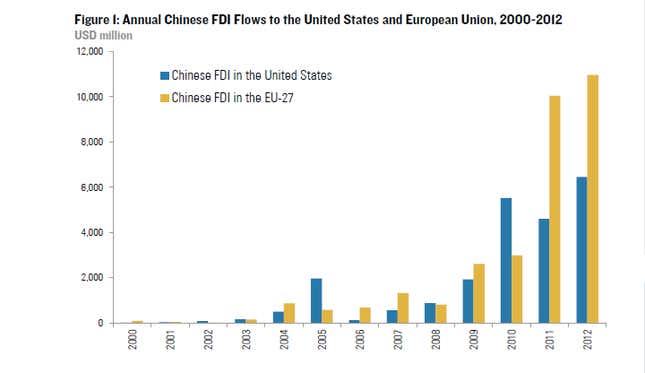 Chinese cash surges into Europe.