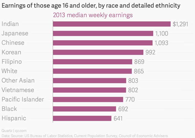 Indians in the US make the most because they studied the most