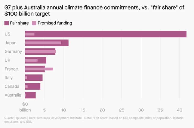 A bar chart of G7 countries' promised climate finance commitments versus their fair share of hitting a $100 billion target.