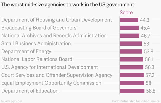 Image for article titled The most miserable places to work in the US government