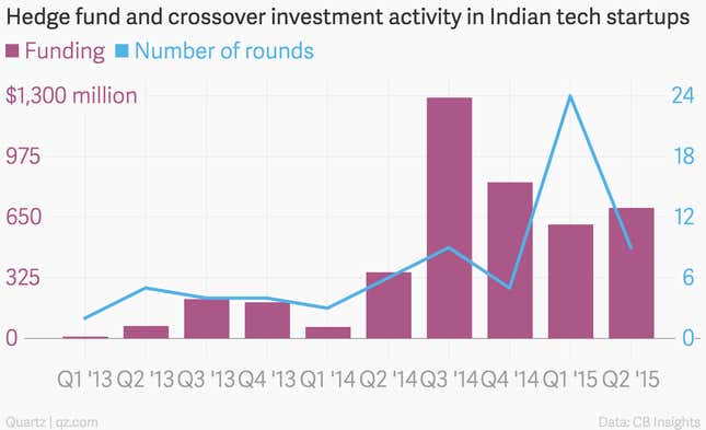 Image for article titled Indian tech startups are attracting a whole new set of investors