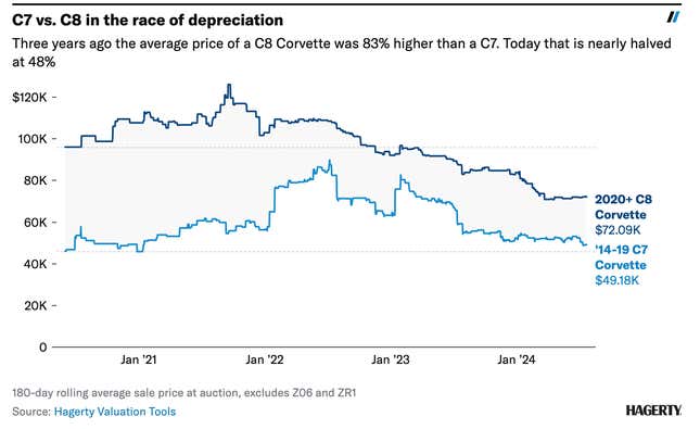 Image for article titled Depreciation Is Hitting C8 Corvettes Harder Than C7s