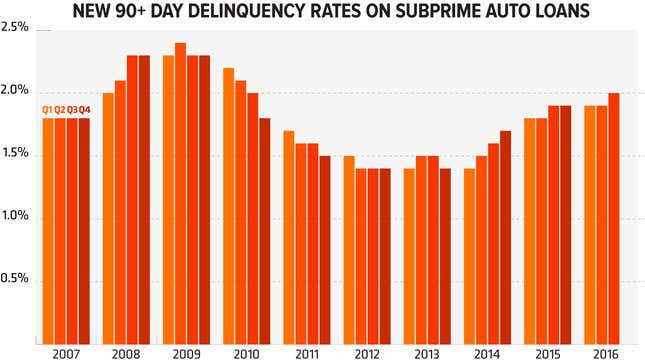 Image for article titled How Subprime Car Loans Are Ruining Lives And Repeating The Mistakes Of The Housing Crisis