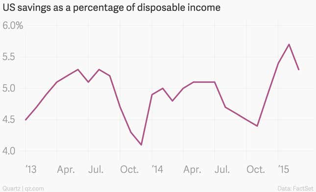 Image for article titled Americans are finally saving less, and hopefully they’ll spend it soon