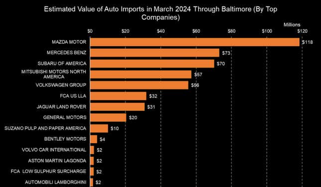 Estimated value of auto imports through Baltimore by importer so far this month , from Bloomberg Economics