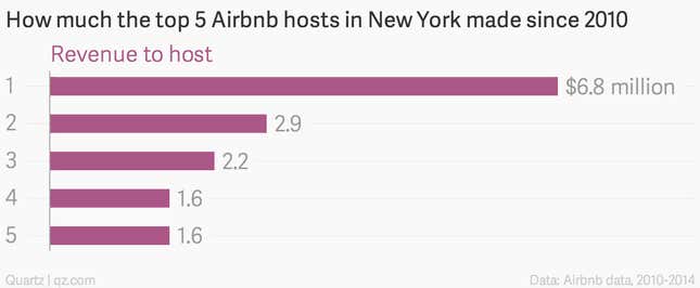 Image for article titled Most Airbnb rentals in New York are illegal