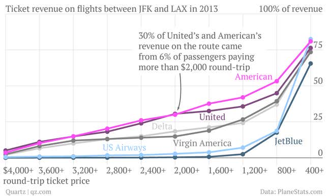 Image for article titled The economics of business class, explained through America’s most popular flight
