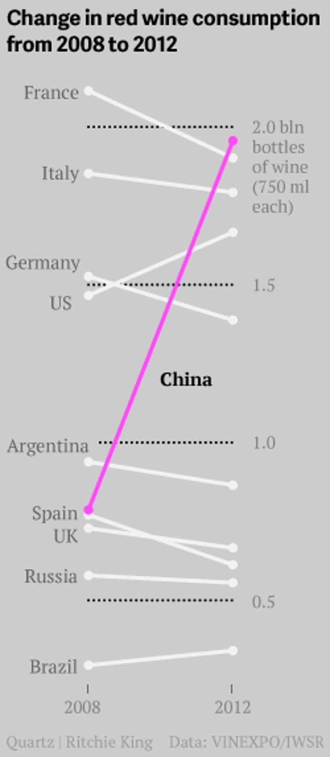 Image for article titled China now guzzles more red wine than any other country in the world