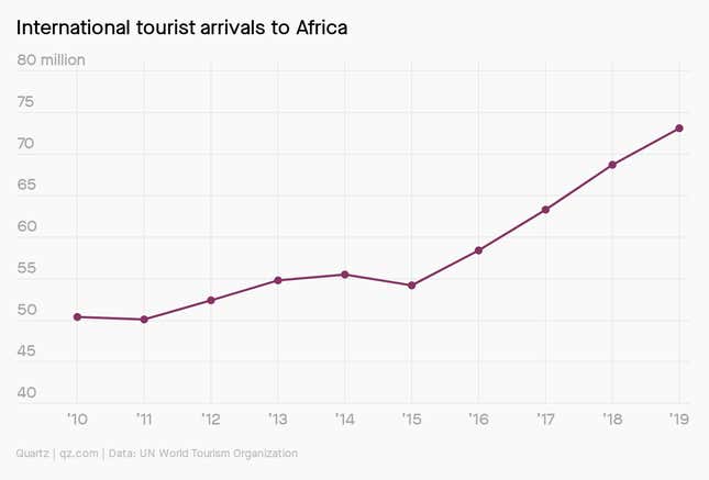 A line chart showing international tourist arrivals to Africa, which grew from around 50 million in 2020 to nearly 75 million in 2019.