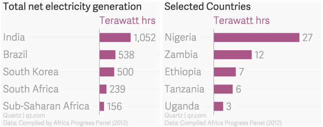 Image for article titled Charted: How electricity problems are limiting growth in many African countries