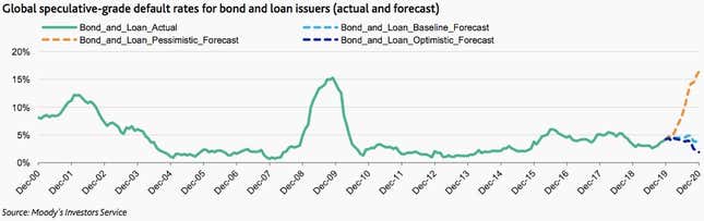 Zombie Firms: Statistics Show Low Interest Rates and 'Leveraged Loans' Keep  Them Afloat