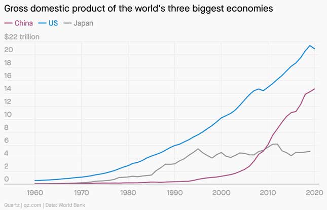 Chart showing GDP of China, US, and Japan