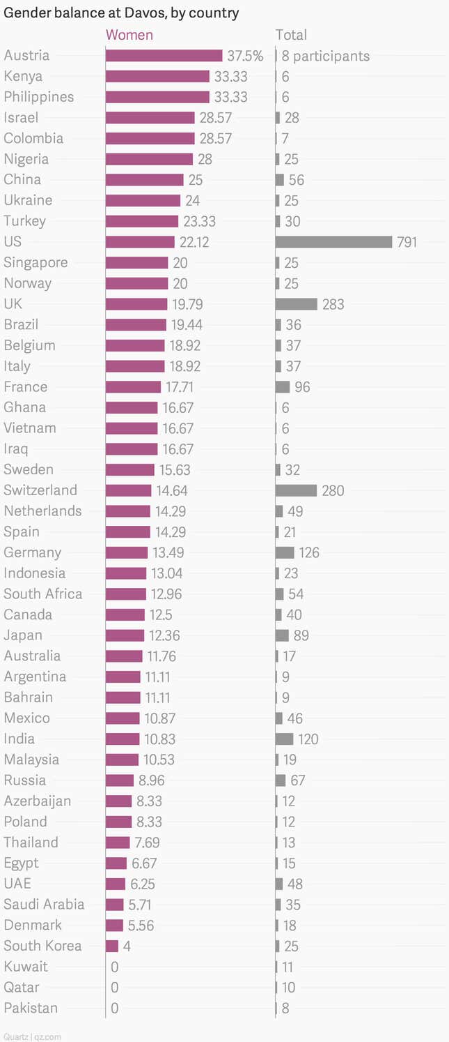 Davos is still mostly a men’s club