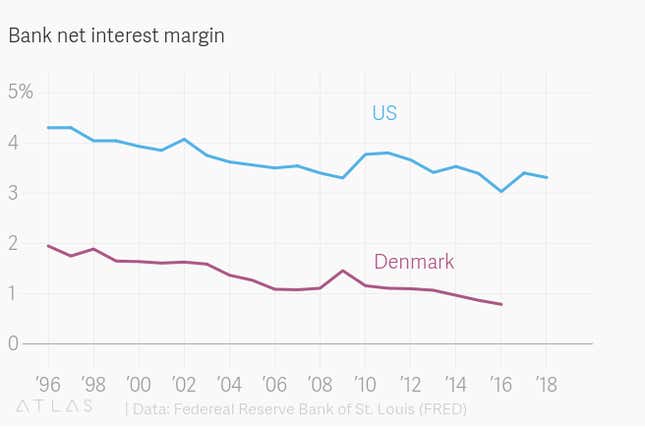 Image for article titled Quartz Future of Finance: How to make money on negative-rate mortgages