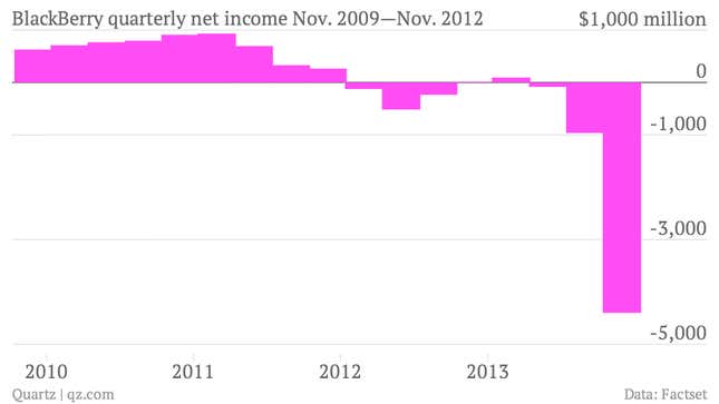 Image for article titled BlackBerry just lost more money in one quarter than it made in the past four years