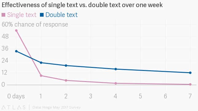 Double Texting: What It Is, When to Text Back, and How to Stop