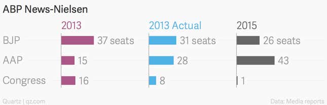 Image for article titled How opinion polls always get it wrong with Kejriwal in Delhi