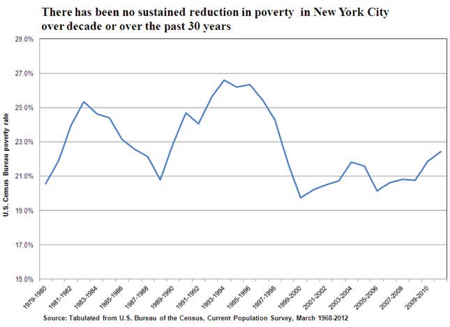 These 4 charts explain why Bill de Blasio won over New Yorkers