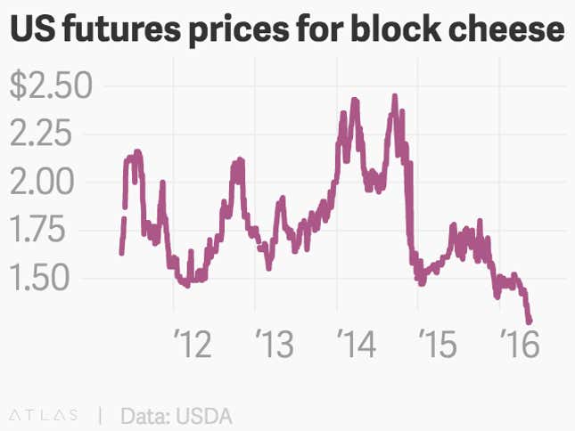 Image for article titled Really, America has a cheese glut