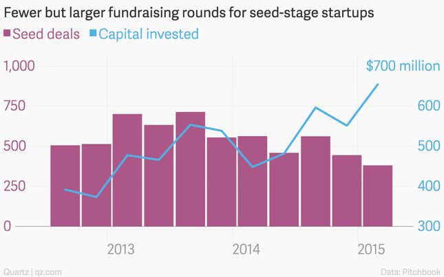 Image for article titled 10 charts that explain the slowdown in venture capital since the start of 2015