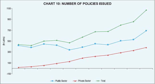 Image for article titled Charted: why India’s long-pending insurance reforms are so crucial