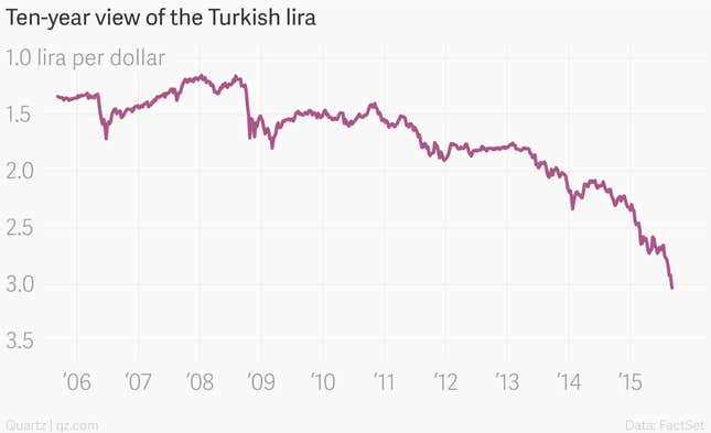 Image for article titled Investors can’t quit Turkey fast enough, pushing the lira to record lows