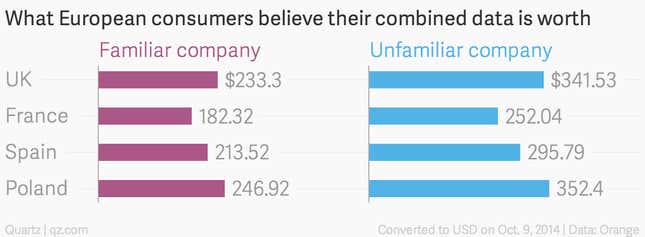 Image for article titled This is how much Europeans think they should be paid for their personal data