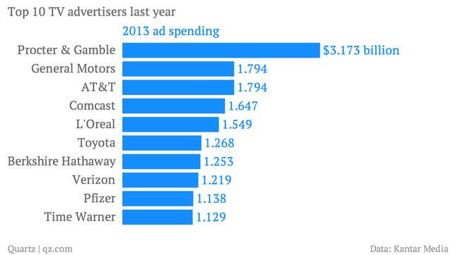 Image for article titled For US television advertising, there’s P&amp;G and then there’s everybody else