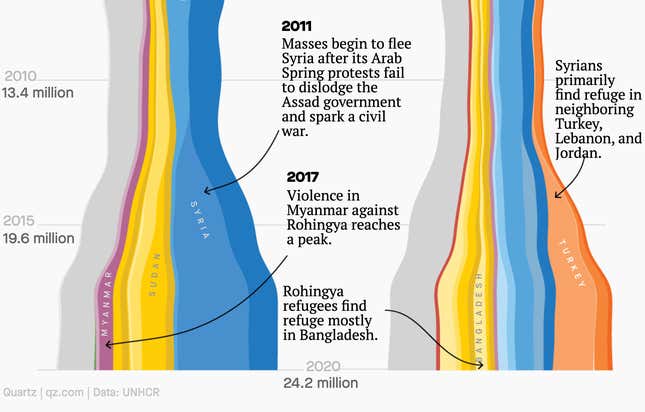 Part of a visualization showing the countries of origin and countries of asylum for world refugees. The text of the visualization states: In 2011, masses began to flee Syria after its Arab Spring protests failed to dislodge the Assad government and spark a civil war. Syrians primarily found refuge in neighboring Turkey, Lebanon, and Jordan. In 2017, violence in Myanmar against Rohingya reached a peak. Rohingya refugees found refuge mostly in Bangladesh. Global refugees grew from 13.4 million in 2010 to 19.6 million in 2015 to 24.2 million in 2020.