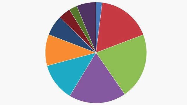 Criteria for good data visualization, according to design and statistics