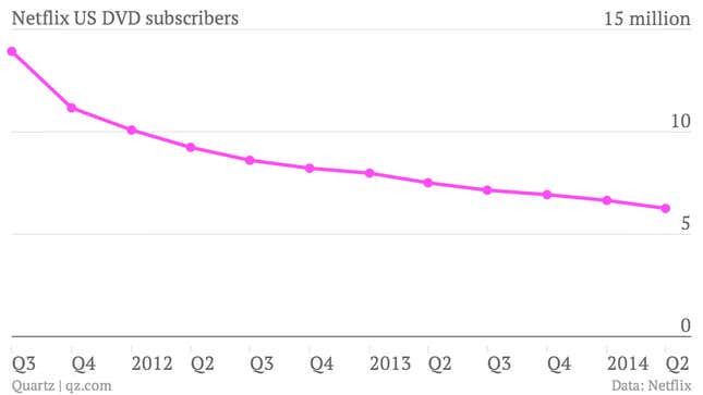 Netflix US DVD subscriber chart Q2 2014