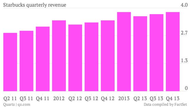 Starbucks-quarterly-revenue-Revenue_chartbuilder