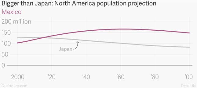 Image for article titled These are the 20 countries about to grow bigger than a shrinking Japan