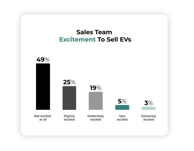 Image for the article titled “The vast majority of dealers are not at all enthusiastic” about selling you an electric vehicle