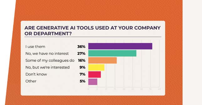 A graph shows how many people at game companies use AI tools. 