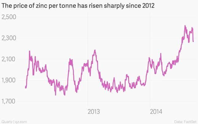 It costs 1.6 cents to make one penny because of the rising price of zinc