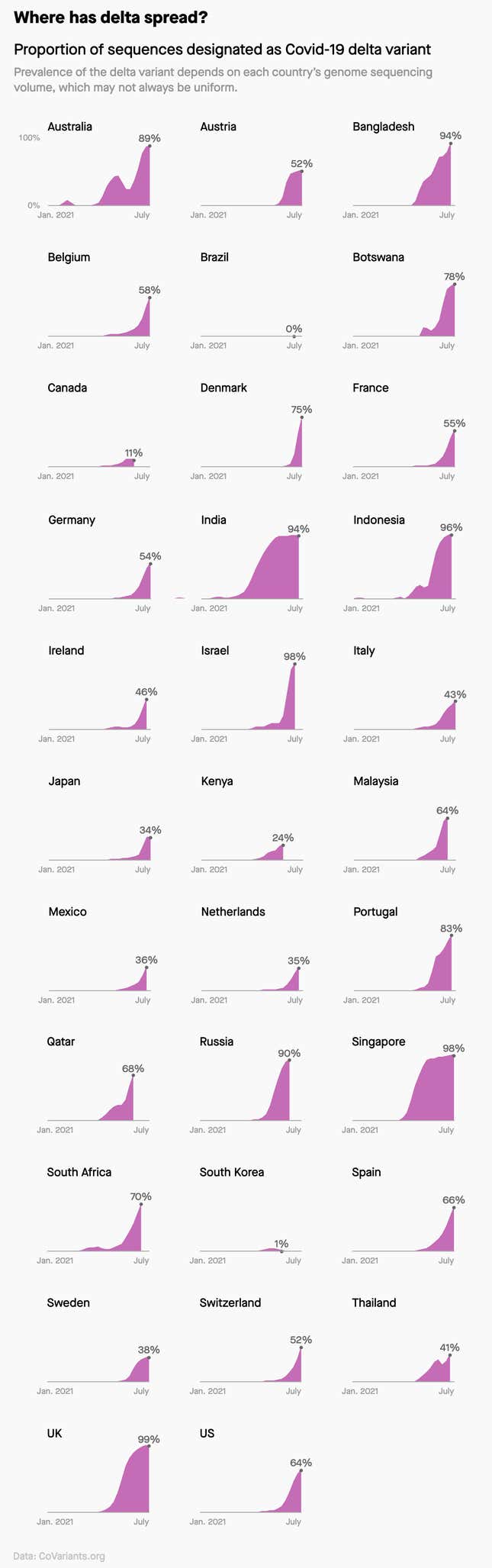 A graphic showing the increase in Delta variant cases in more than three-dozen countries. Cases are climbing fastest in countries with low rates of vaccination.