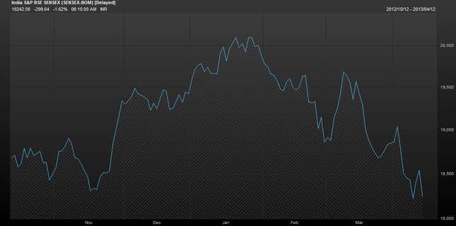 The Sensex plummets.