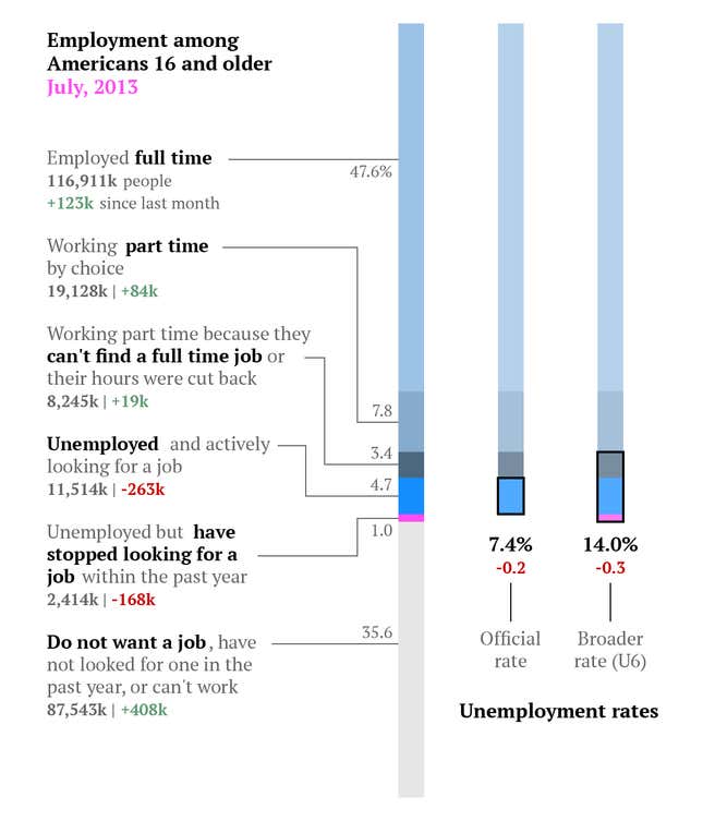 Image for article titled The complete US jobs report for July in two simple charts