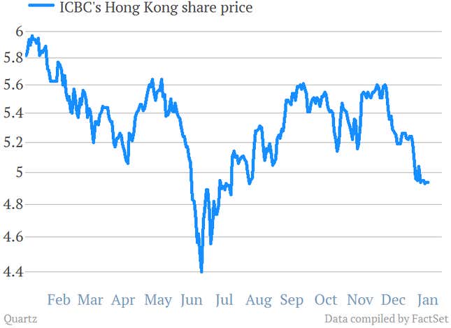Not the kind of news that ICBC’s share price needs right now.