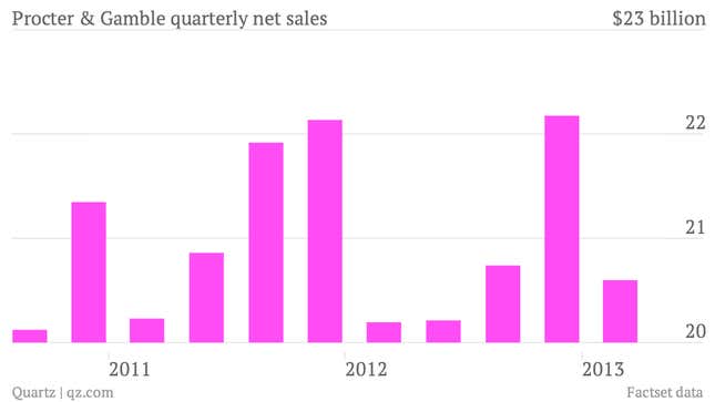 Image for article titled Procter &amp; Gamble’s turnaround isn’t fast enough