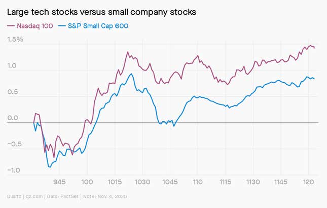 A line chart comparing the performance of the Nasdaq 100 to the S&P Small Cap 600 on Nov. 4, 2020.