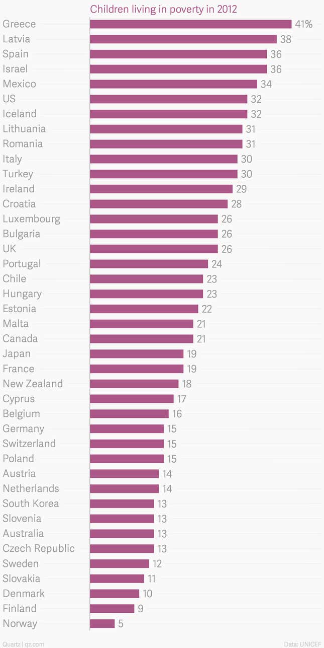 Image for article titled The US has some of the worst child poverty rates in the developed world