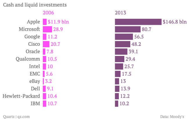 Image for article titled The $604 billion that big tech firms have stashed offshore could threaten their credit ratings