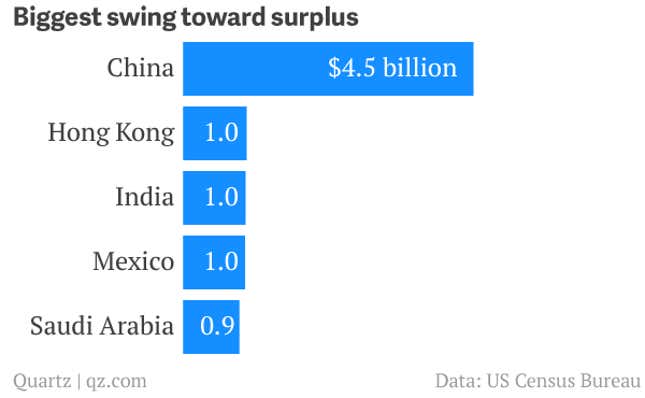 Image for article titled China surpasses the US as world’s biggest trader