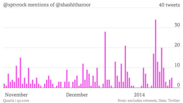 Image for article titled Over the last three months, Shashi Tharoor tweeted about his wife 33 times. She of him: 443.