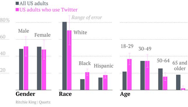 Twitter demographics vs the real thing