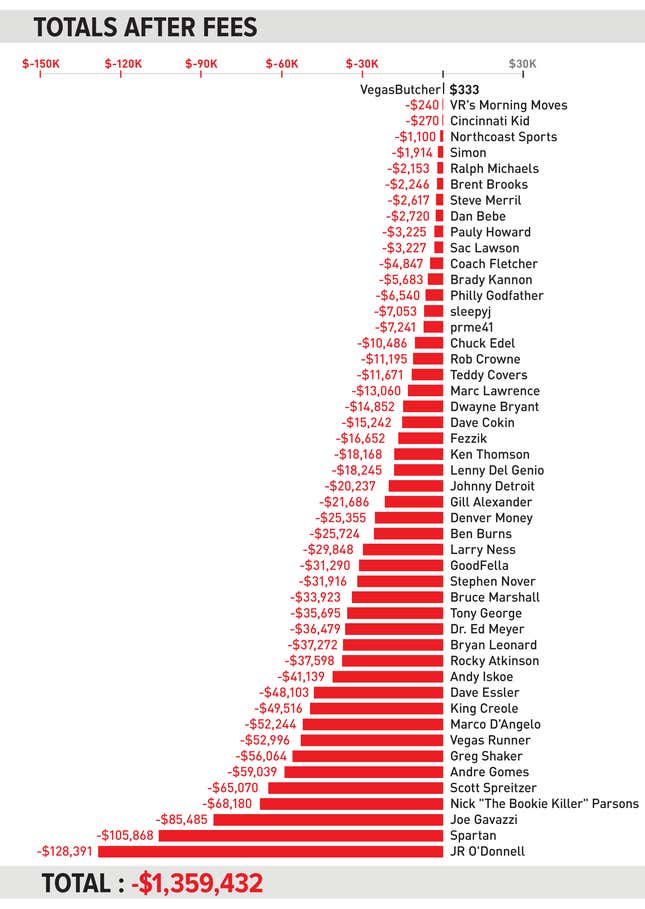 Based on full record of Pregame picks plus standard per-pick prices.